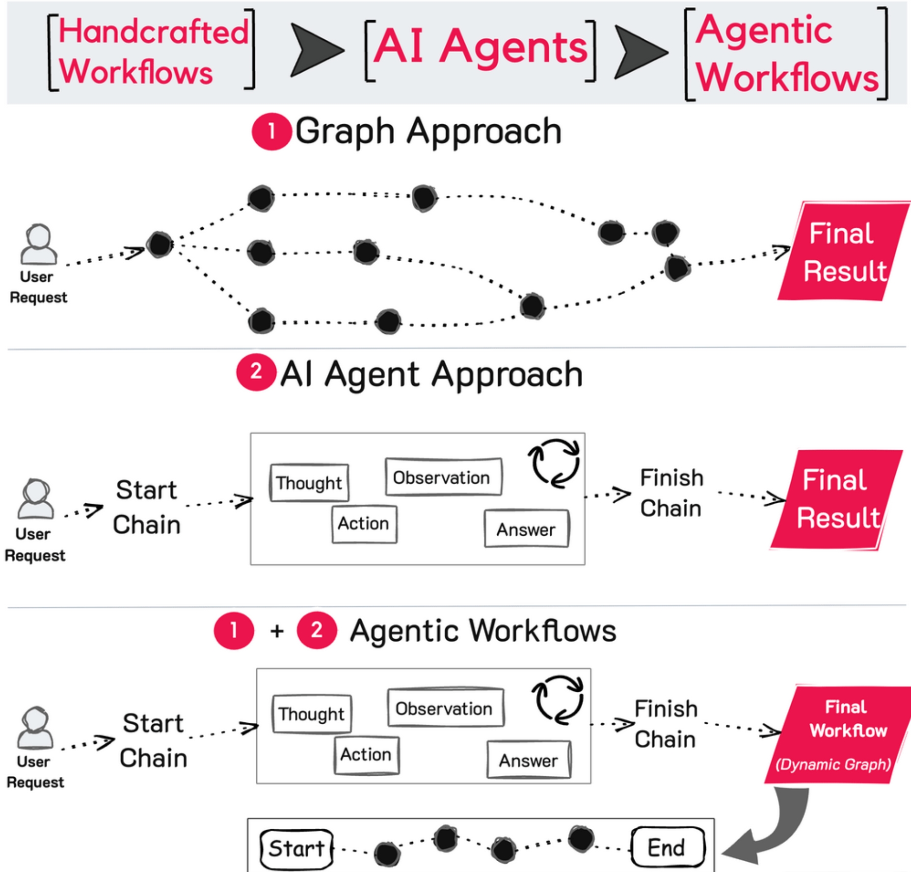 From Chatbots to Agentic AI: How to Build an Autonomous Workflow in 5 Steps cover image